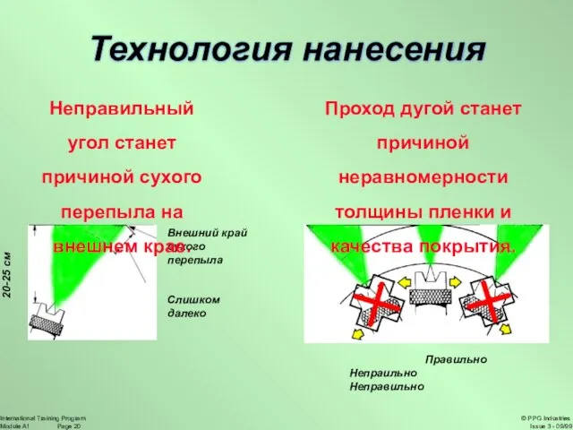 Технология нанесения 20-25 см Внешний край сухого перепыла Слишком далеко Правильно Непраильно