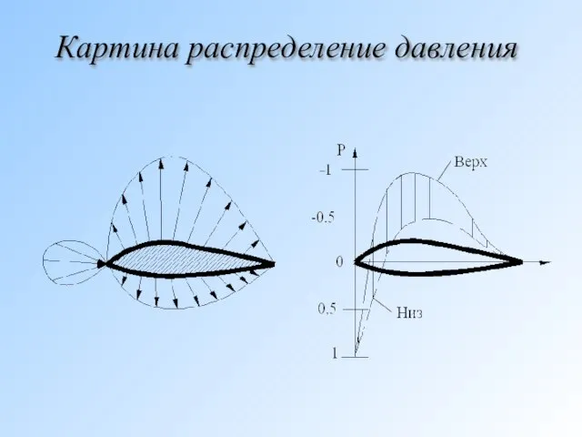 Картина распределение давления