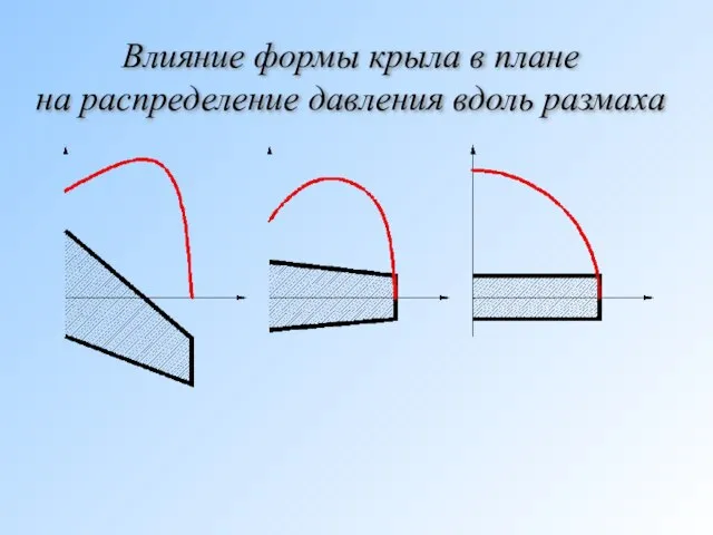 Влияние формы крыла в плане на распределение давления вдоль размаха