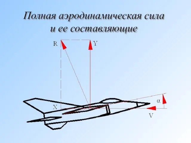 Полная аэродинамическая сила и ее составляющие