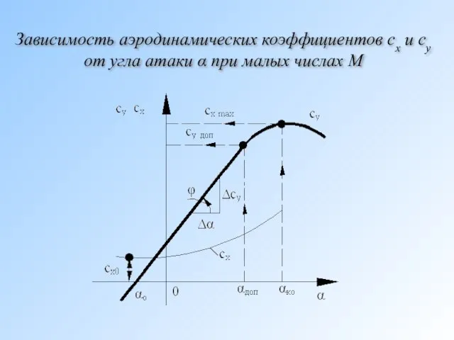 Зависимость аэродинамических коэффициентов сx и cy от угла атаки α при малых числах М