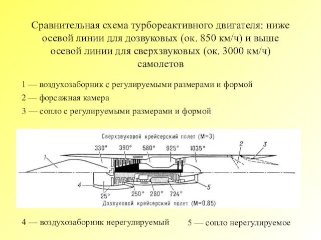 Сравнительная схема турбореактивного двигателя: ниже осевой линии для дозвуковых (ок. 850 км/ч)