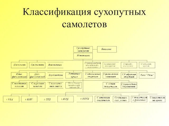 Классификация сухопутных самолетов