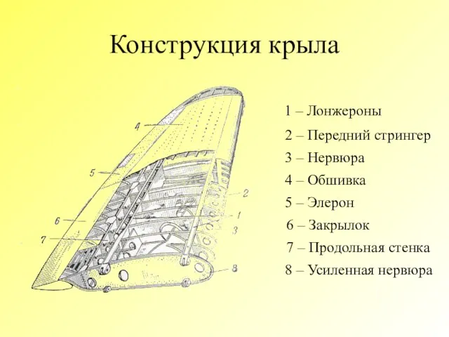 Конструкция крыла 1 – Лонжероны 2 – Передний стрингер 3 – Нервюра