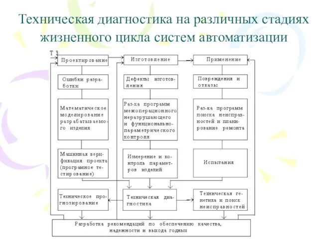 Техническая диагностика на различных стадиях жизненного цикла систем автоматизации