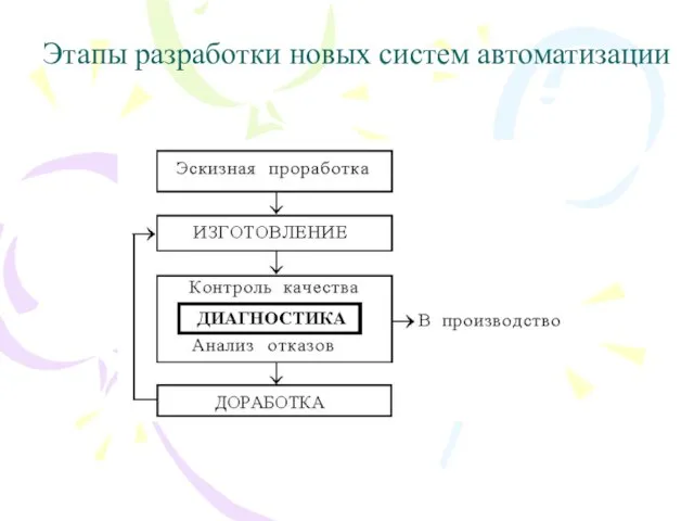 Этапы разработки новых систем автоматизации