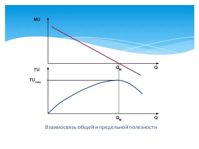 Взаимосвязь общей и предельной полезности