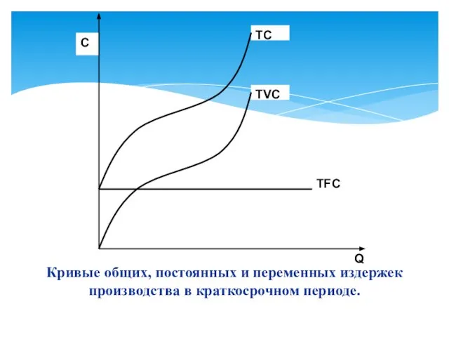 Кривые общих, постоянных и переменных издержек производства в краткосрочном периоде.