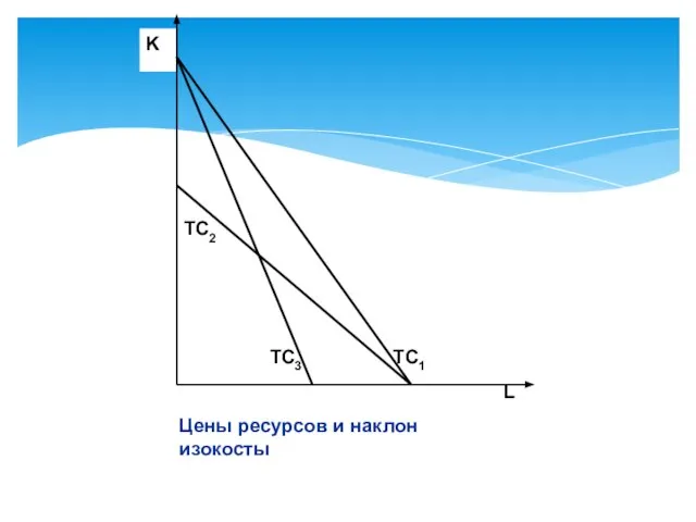 Цены ресурсов и наклон изокосты