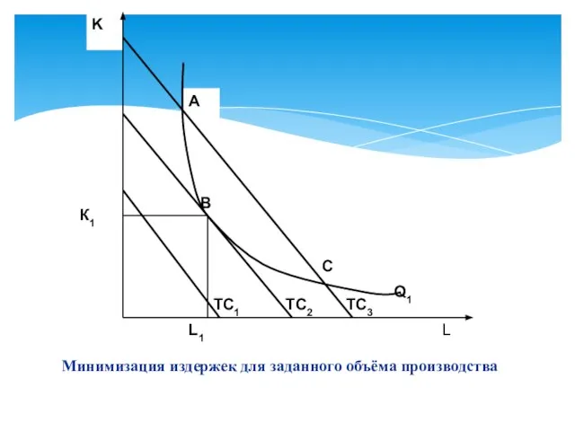 Минимизация издержек для заданного объёма производства