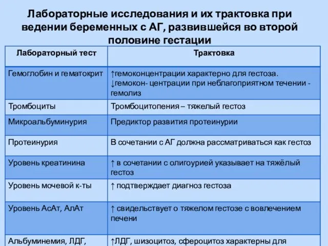 Лабораторные исследования и их трактовка при ведении беременных с АГ, развившейся во второй половине гестации