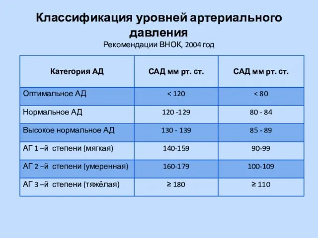 Классификация уровней артериального давления Рекомендации ВНОК, 2004 год