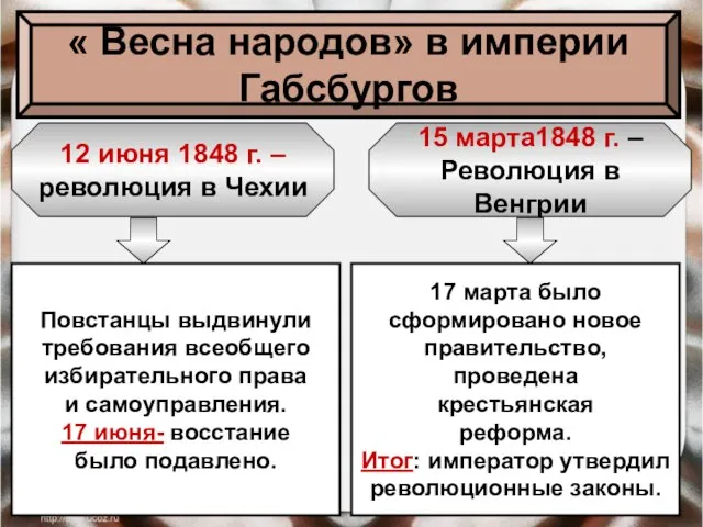 « Весна народов» в империи Габсбургов 12 июня 1848 г. – революция