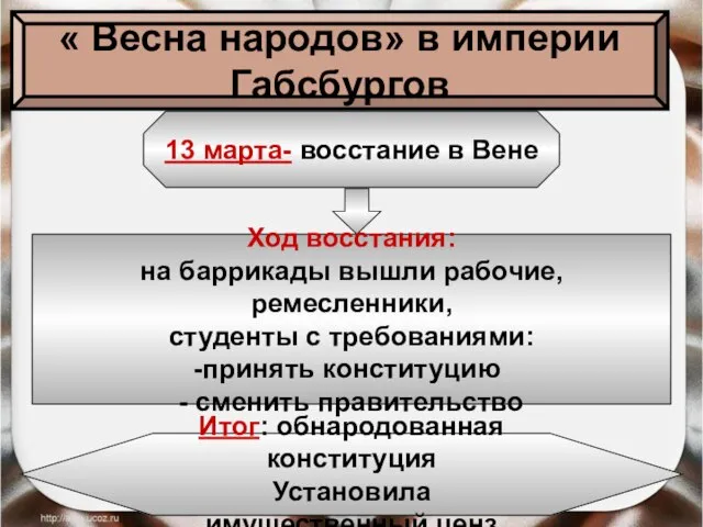 « Весна народов» в империи Габсбургов 13 марта- восстание в Вене Ход