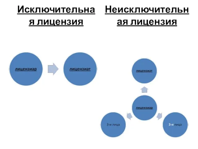 Исключительная лицензия Неисключительная лицензия