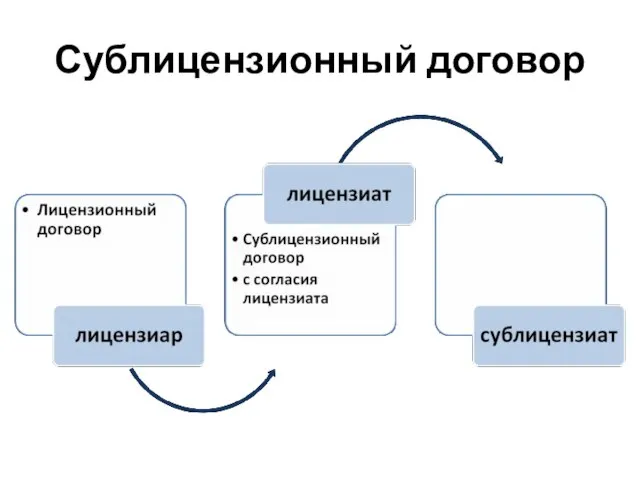 Сублицензионный договор