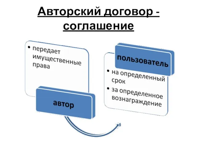 Авторский договор - соглашение