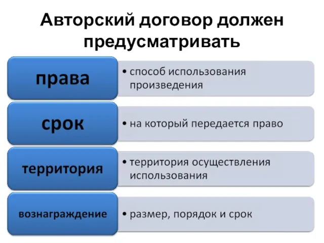 Авторский договор должен предусматривать