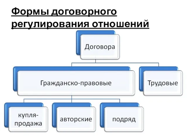 Формы договорного регулирования отношений