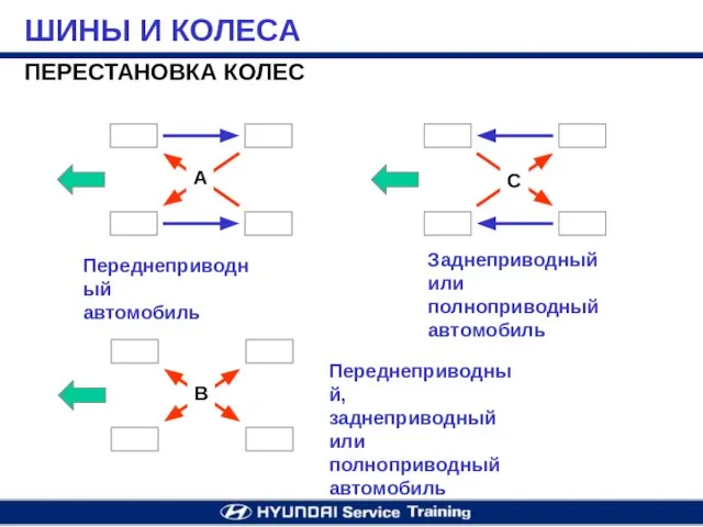 ПЕРЕСТАНОВКА КОЛЕС A B Переднеприводный автомобиль Заднеприводный или полноприводный автомобиль Переднеприводный, заднеприводный