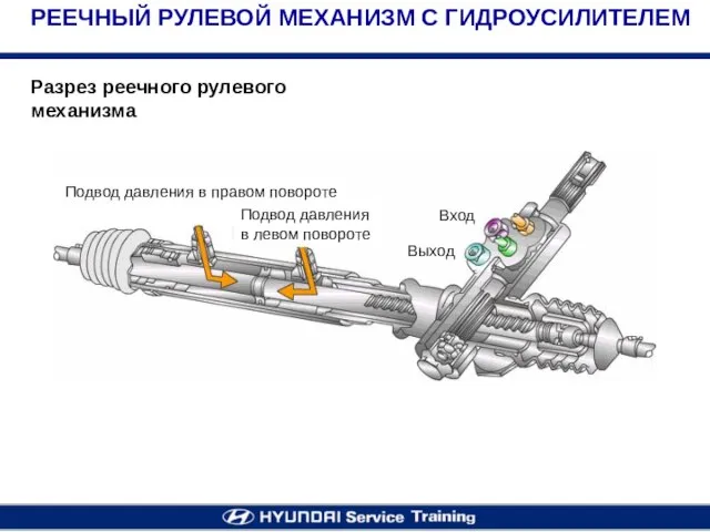 Разрез реечного рулевого механизма РЕЕЧНЫЙ РУЛЕВОЙ МЕХАНИЗМ С ГИДРОУСИЛИТЕЛЕМ Подвод давления в