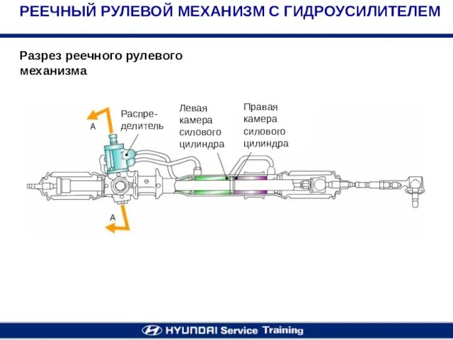 Разрез реечного рулевого механизма РЕЕЧНЫЙ РУЛЕВОЙ МЕХАНИЗМ С ГИДРОУСИЛИТЕЛЕМ Распре- делитель Левая