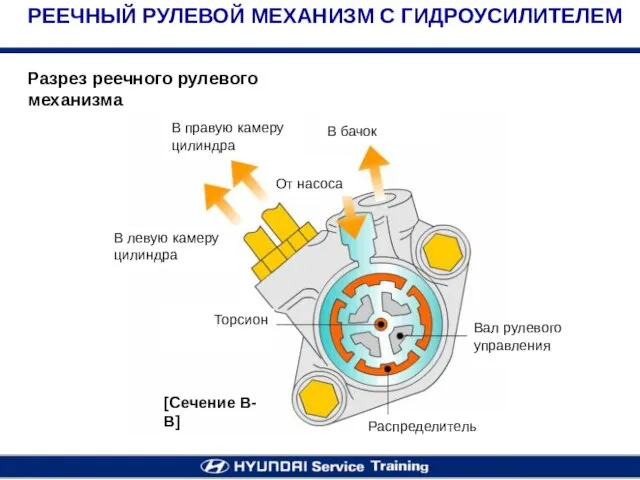 Разрез реечного рулевого механизма РЕЕЧНЫЙ РУЛЕВОЙ МЕХАНИЗМ С ГИДРОУСИЛИТЕЛЕМ [Сечение В-В] В