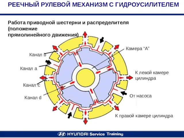 Работа приводной шестерни и распределителя (положение прямолинейного движения) РЕЕЧНЫЙ РУЛЕВОЙ МЕХАНИЗМ С