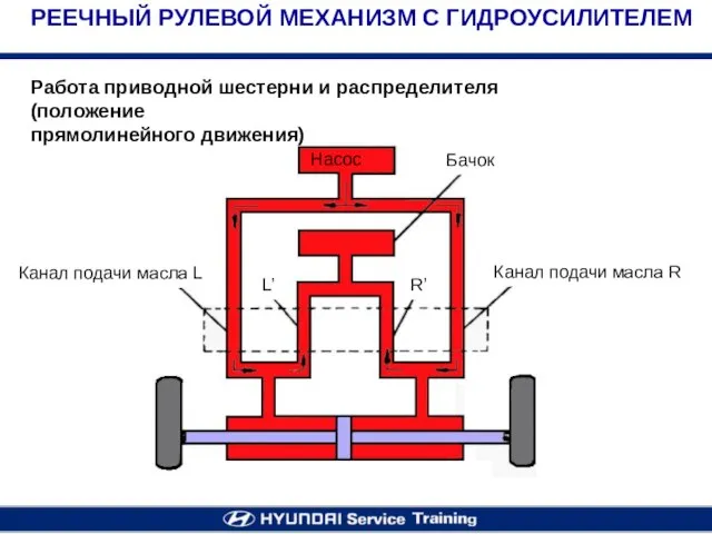 Работа приводной шестерни и распределителя (положение прямолинейного движения) РЕЕЧНЫЙ РУЛЕВОЙ МЕХАНИЗМ С