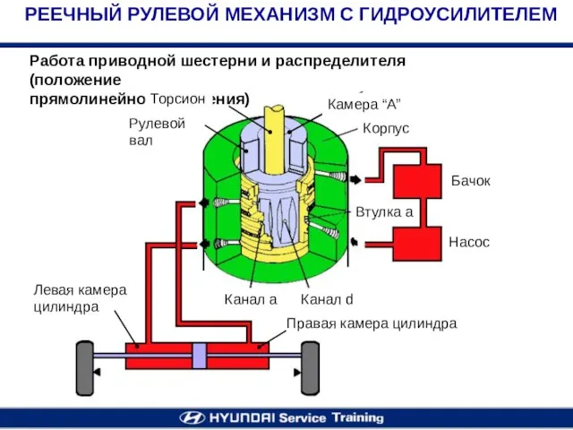 Работа приводной шестерни и распределителя (положение прямолинейного движения) РЕЕЧНЫЙ РУЛЕВОЙ МЕХАНИЗМ С