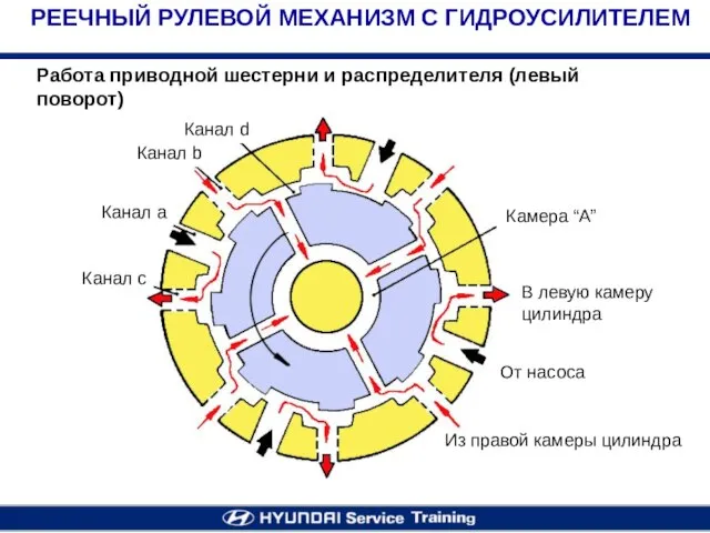 Работа приводной шестерни и распределителя (левый поворот) РЕЕЧНЫЙ РУЛЕВОЙ МЕХАНИЗМ С ГИДРОУСИЛИТЕЛЕМ