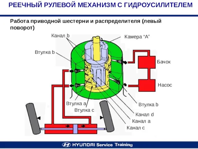 Работа приводной шестерни и распределителя (левый поворот) РЕЕЧНЫЙ РУЛЕВОЙ МЕХАНИЗМ С ГИДРОУСИЛИТЕЛЕМ