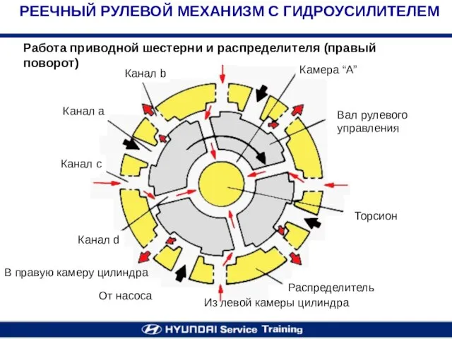 Работа приводной шестерни и распределителя (правый поворот) РЕЕЧНЫЙ РУЛЕВОЙ МЕХАНИЗМ С ГИДРОУСИЛИТЕЛЕМ