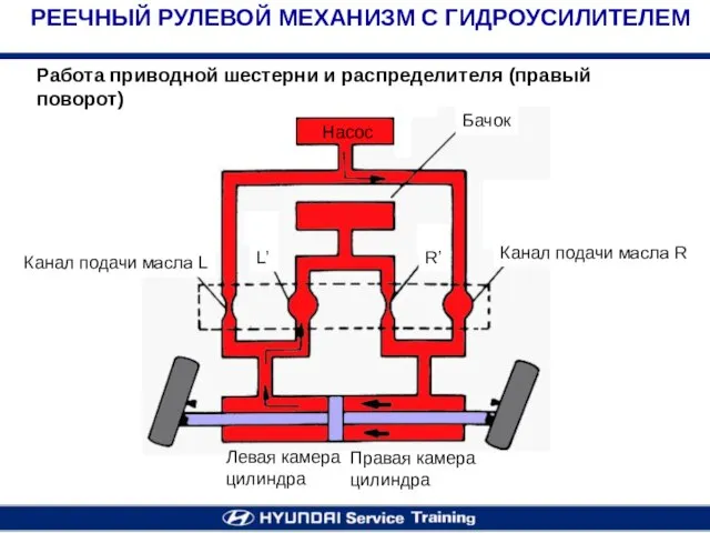 Работа приводной шестерни и распределителя (правый поворот) РЕЕЧНЫЙ РУЛЕВОЙ МЕХАНИЗМ С ГИДРОУСИЛИТЕЛЕМ