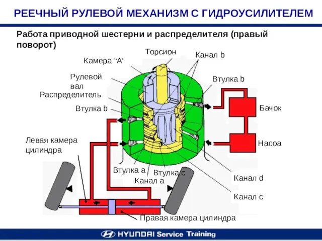 Работа приводной шестерни и распределителя (правый поворот) РЕЕЧНЫЙ РУЛЕВОЙ МЕХАНИЗМ С ГИДРОУСИЛИТЕЛЕМ