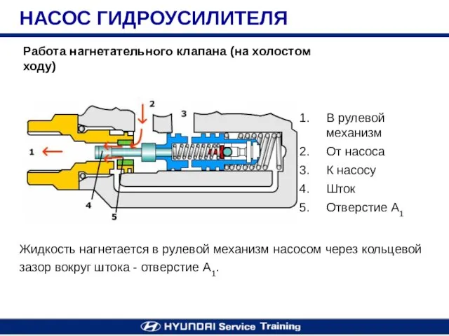 В рулевой механизм От насоса К насосу Шток Отверстие A1 Работа нагнетательного