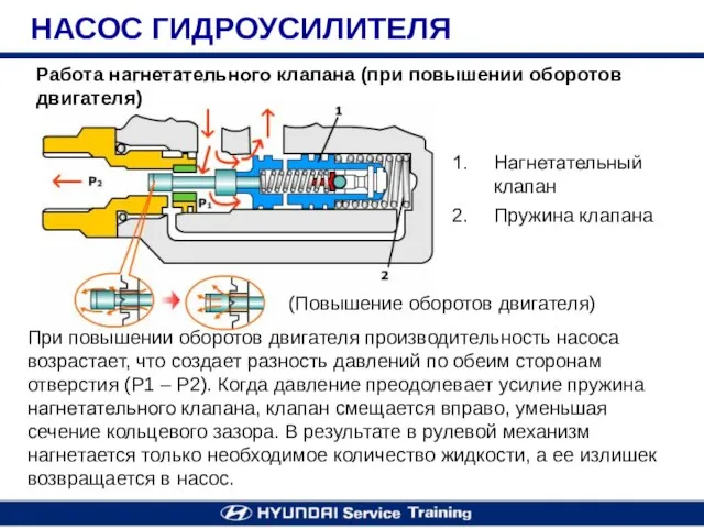 Работа нагнетательного клапана (при повышении оборотов двигателя) НАСОС ГИДРОУСИЛИТЕЛЯ Нагнетательный клапан Пружина