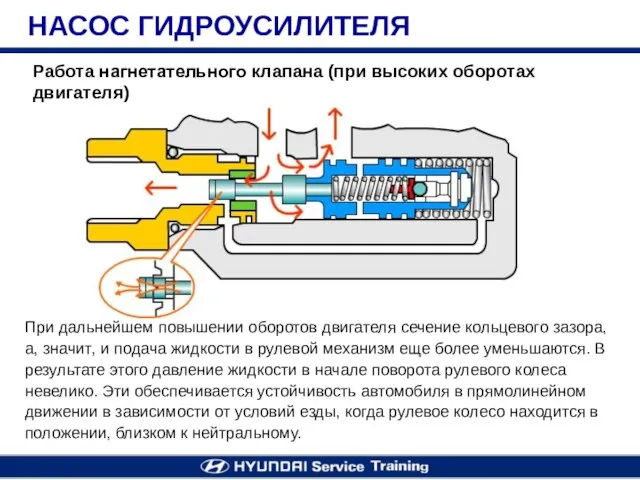 Работа нагнетательного клапана (при высоких оборотах двигателя) НАСОС ГИДРОУСИЛИТЕЛЯ При дальнейшем повышении