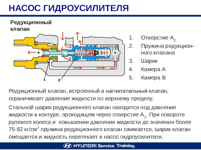 Редукционный клапан НАСОС ГИДРОУСИЛИТЕЛЯ Отверстие A2 Пружина редукцион- ного клапана Шарик Камера