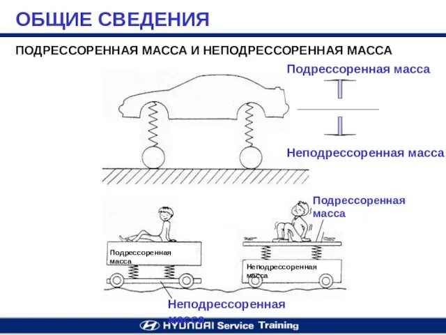 ПОДРЕССОРЕННАЯ МАССА И НЕПОДРЕССОРЕННАЯ МАССА Подрессоренная масса Неподрессоренная масса Подрессоренная масса Неподрессоренная