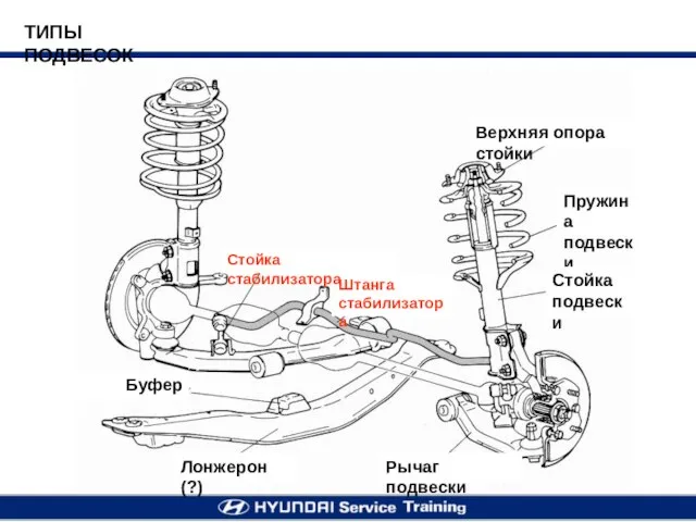 ТИПЫ ПОДВЕСОК Штанга стабилизатора Стойка стабилизатора Верхняя опора стойки Пружина подвески Стойка