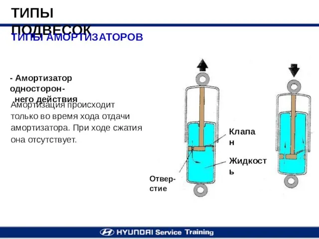 ТИПЫ ПОДВЕСОК Амортизация происходит только во время хода отдачи амортизатора. При ходе