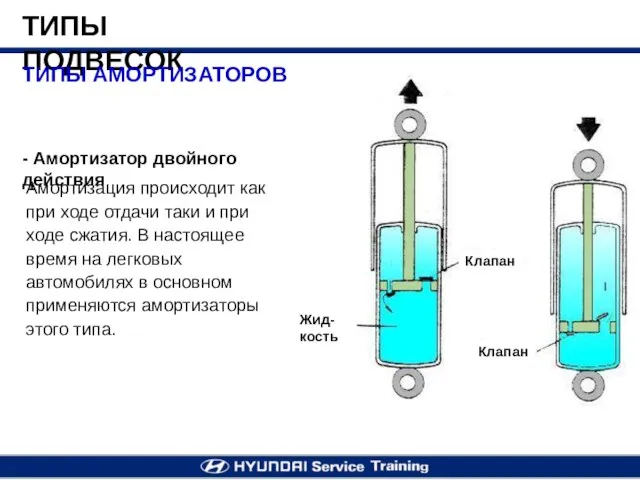 ТИПЫ ПОДВЕСОК Амортизация происходит как при ходе отдачи таки и при ходе