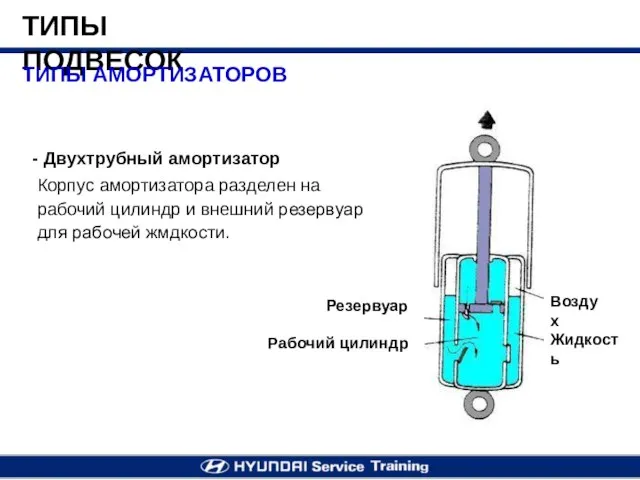 - Двухтрубный амортизатор Корпус амортизатора разделен на рабочий цилиндр и внешний резервуар
