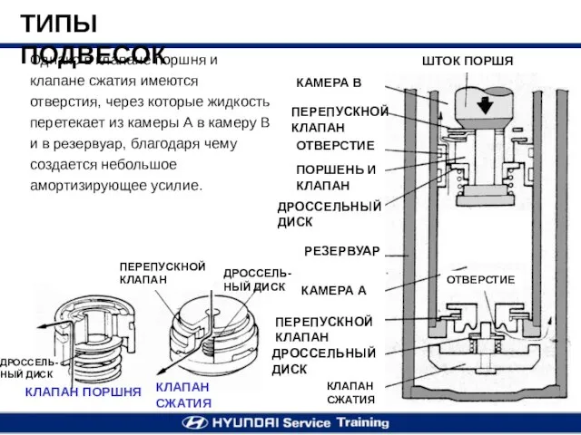 Однако в клапане поршня и клапане сжатия имеются отверстия, через которые жидкость