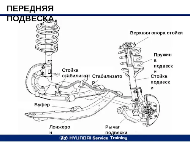 ПЕРЕДНЯЯ ПОДВЕСКА Верхняя опора стойки Пружина подвески Стойка подвески Рычаг подвески Лонжерон Буфер Стойка стабилизатора Стабилизатор