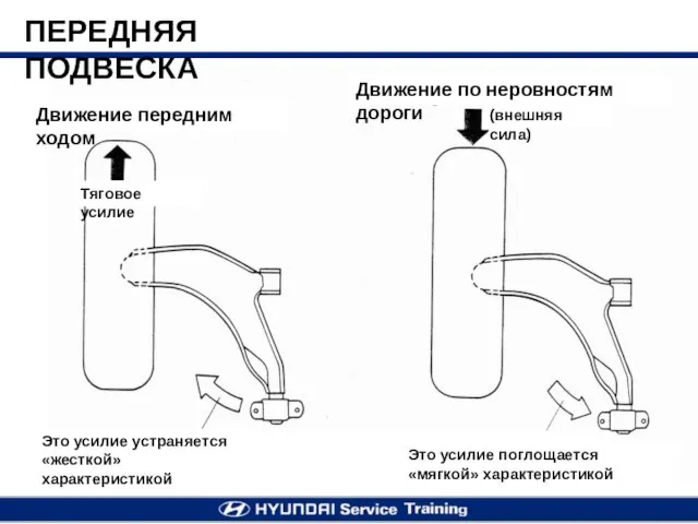 ПЕРЕДНЯЯ ПОДВЕСКА Движение передним ходом Движение по неровностям дороги (внешняя сила) Это