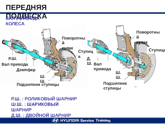 ПЕРЕДНЯЯ ПОДВЕСКА Р.Ш. : РОЛИКОВЫЙ ШАРНИР Ш.Ш. : ШАРИКОВЫЙ ШАРНИР Д.Ш. :