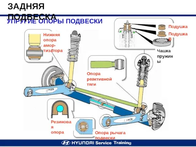 УПРУГИЕ ОПОРЫ ПОДВЕСКИ ЗАДНЯЯ ПОДВЕСКА