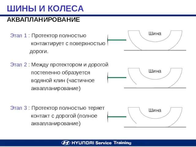 АКВАПЛАНИРОВАНИЕ Этап 1 : Протектор полностью контактирует с поверхностью дороги. Этап 2